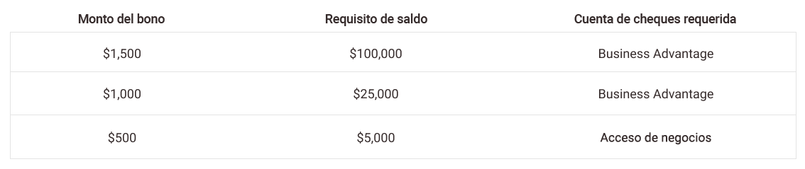 Saldo del monto del bono y requisitos del producto de la cuenta de cheques