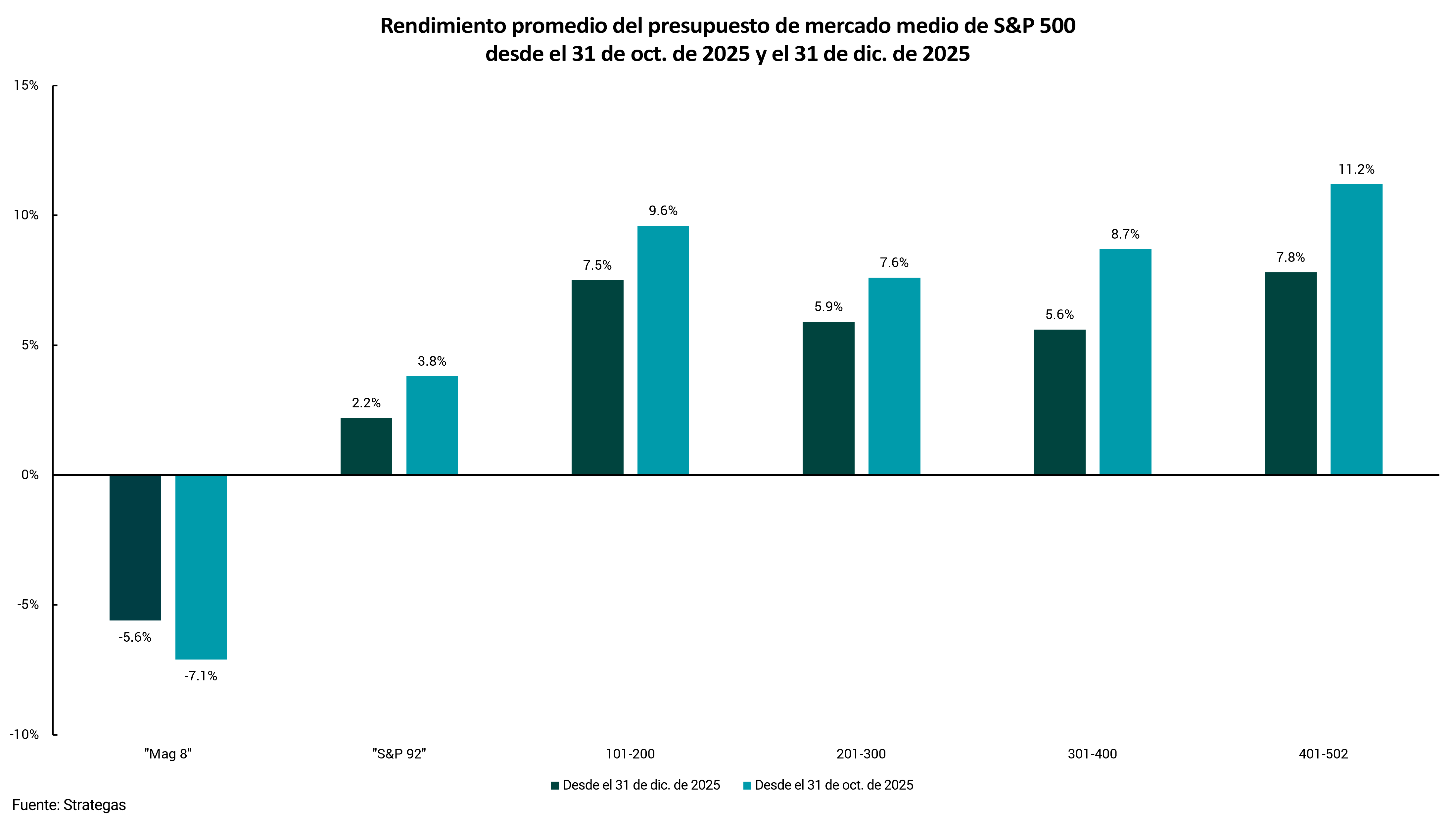 Gráfico que muestra el rendimiento promedio del grupo de capitalización de mercado del S&P 500 desde el 31 y 2025 de octubre y el 31 y 2025 de diciembre.