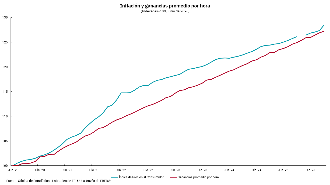 Gráfico lineal de inflación y ganancias promedio por hora indexadas = 100 del 2020 de junio.