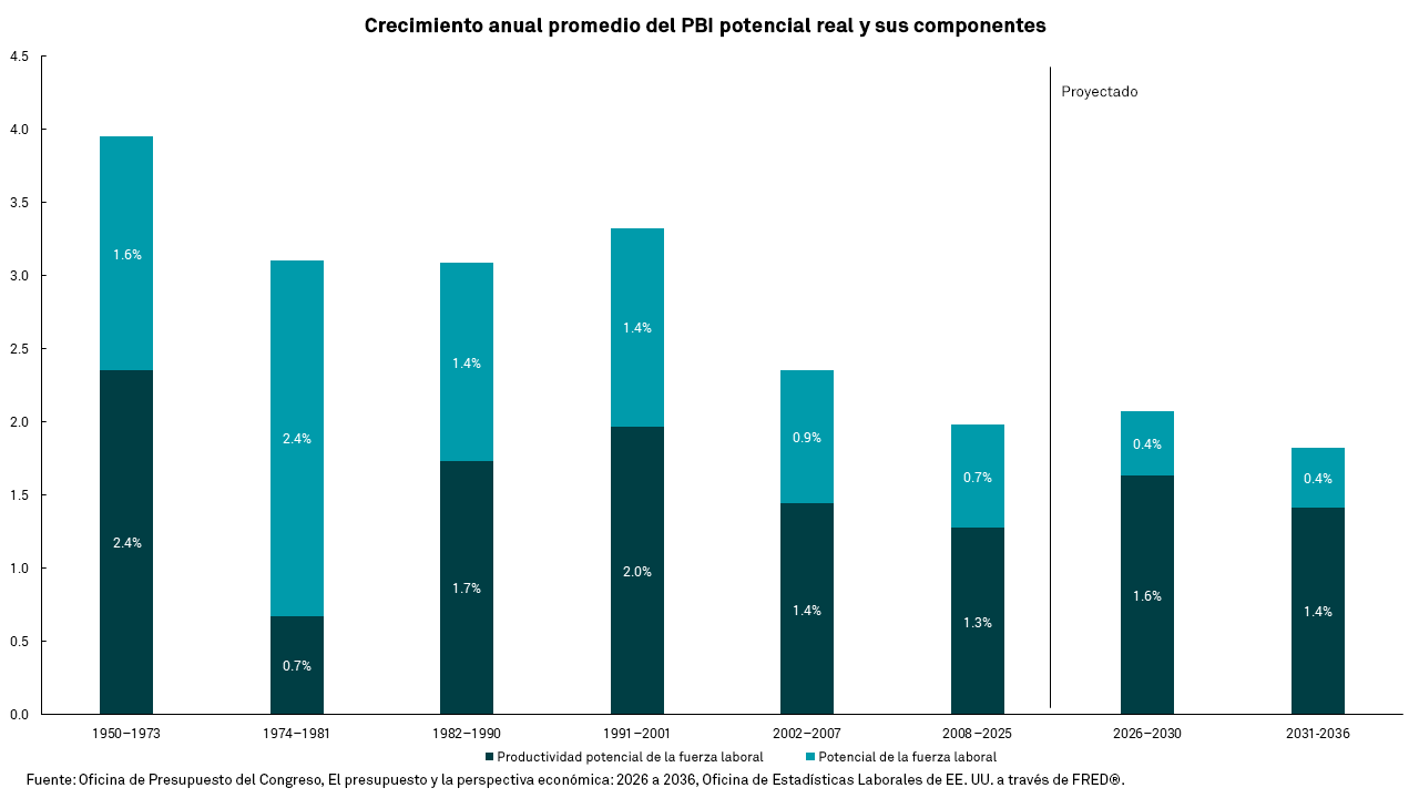 Gráfico de crecimiento promedio anual del PIB potencial real y sus componentes de 1950 a 2036.