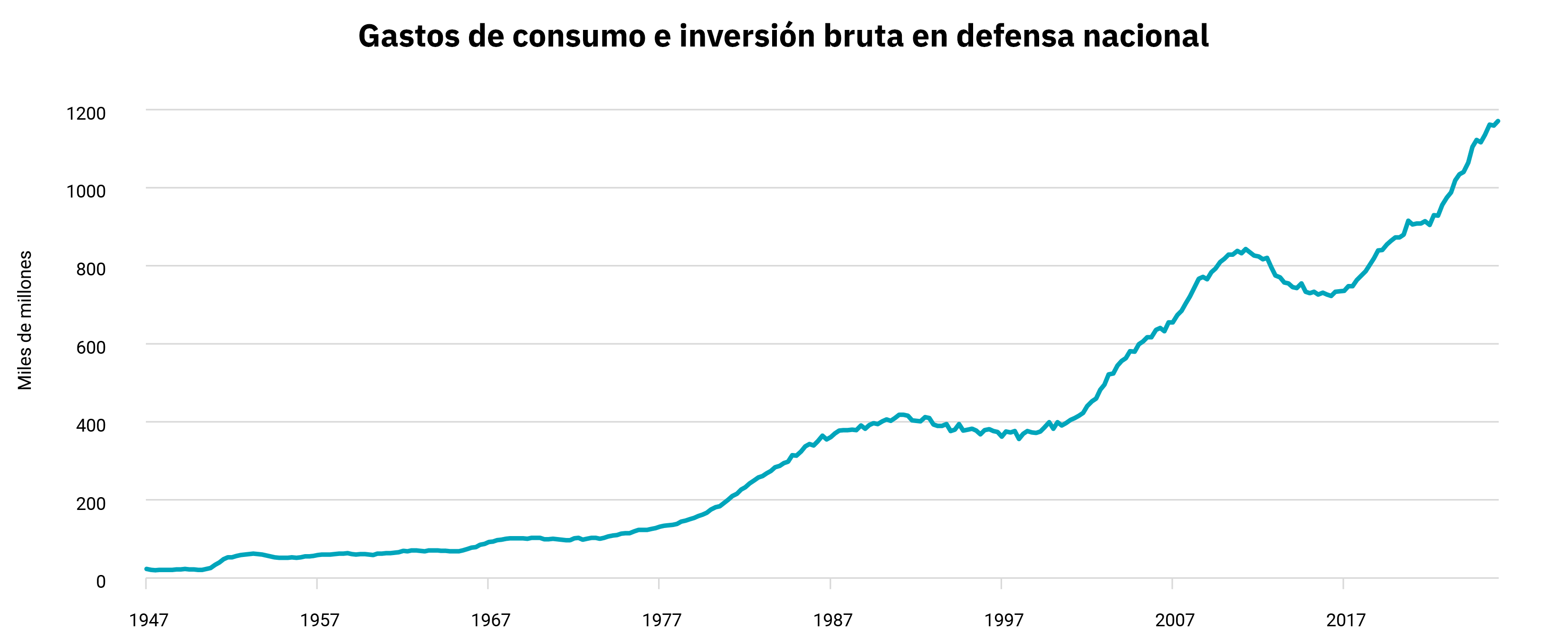 Gastos de consumo de defensa nacional e inversión bruta Gráfico 1947-2017