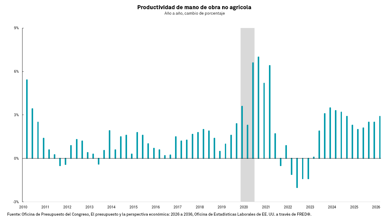 Gráfico de productividad laboral no agrícola año tras año, cambio porcentual de 2010 a 2026.