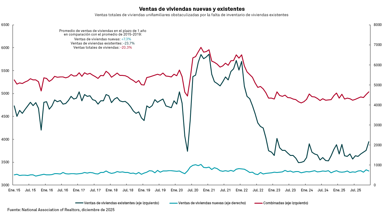 Gráfico de ventas de viviendas nuevas y existentes del 2015 de enero al 2025 de julio.