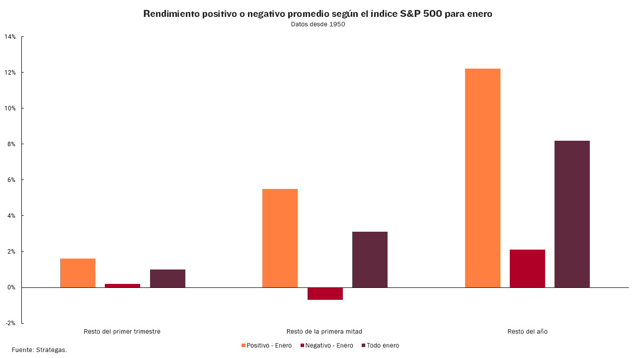 Gráfico del rendimiento promedio del S&P 500 por enero positivo o negativo desde 1950.