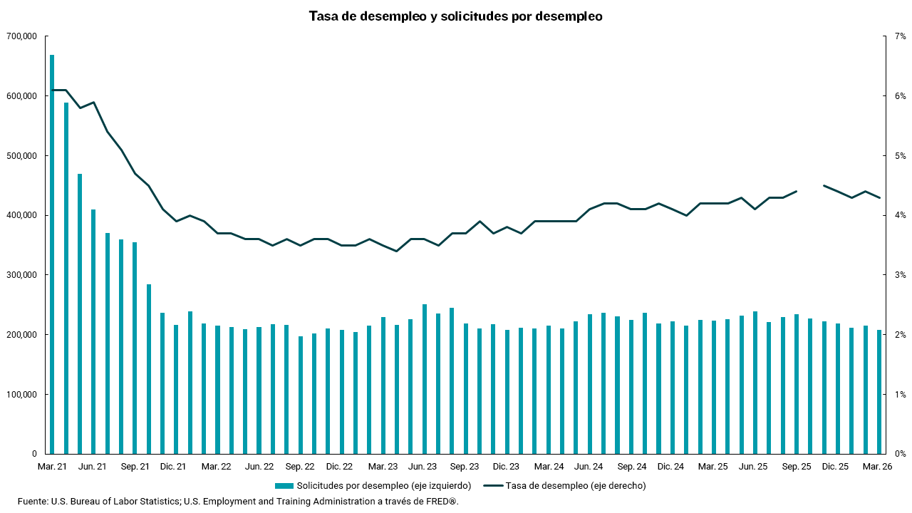 Gráfico de la tasa de desempleo y solicitudes de desempleo del 2021 al 2026 de marzo.