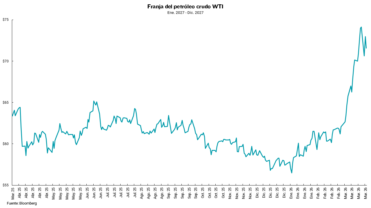 Gráfico de la franja de petróleo crudo WTI, enero a diciembre 2027.
