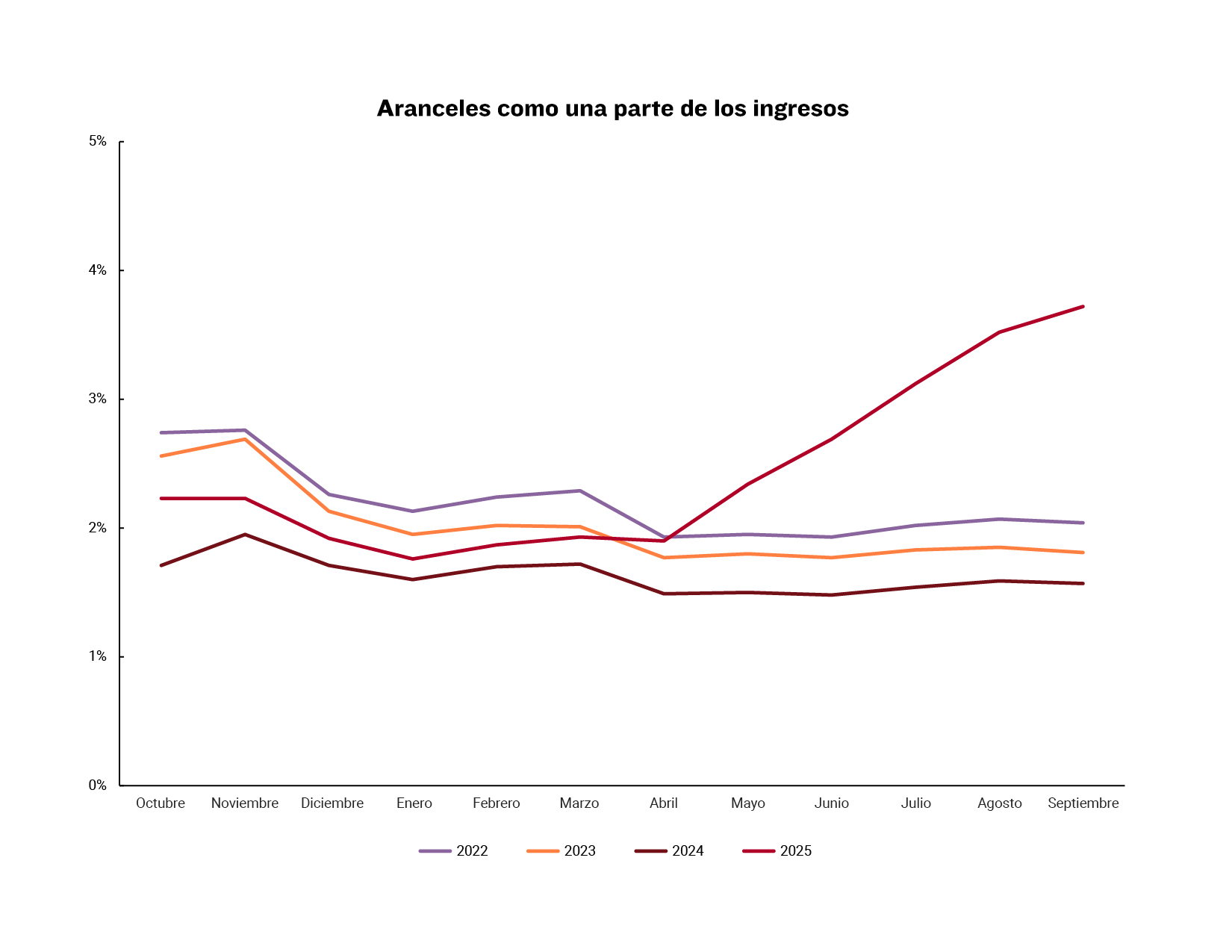 Gráfico de aranceles como porcentaje de los ingresos del gobierno de 2022 a 2025.
