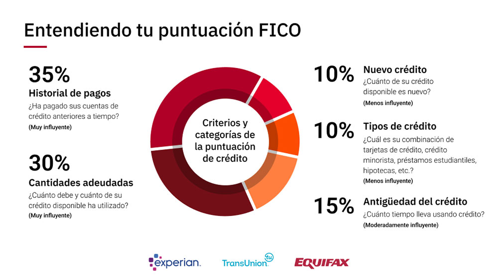 Infografía que detalla cómo entender un puntaje FICO.
