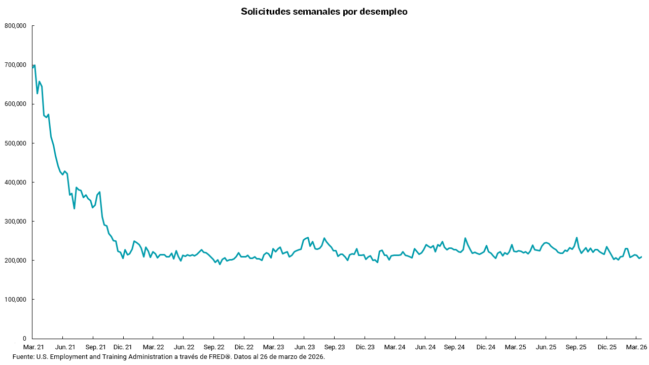 Gráfico de solicitudes semanales de desempleo del 2021 al 2026 de marzo.