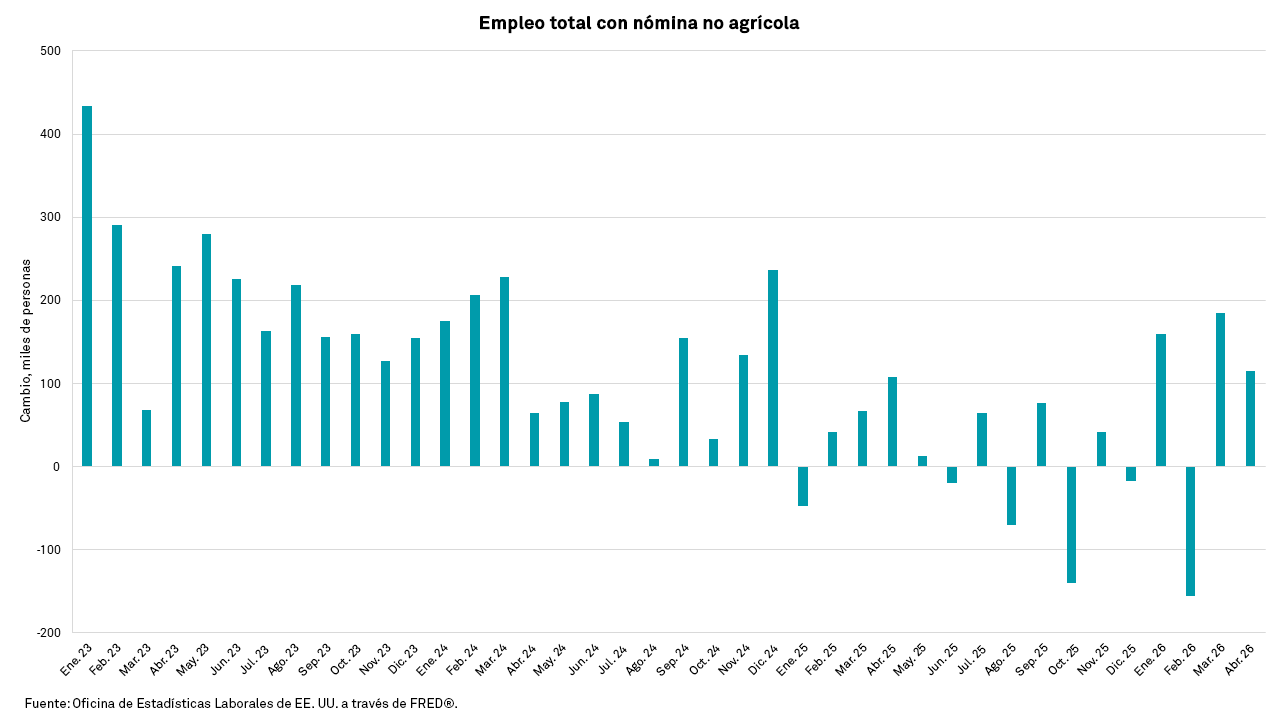 Gráfico del empleo total de nómina no agrícola del 2023 de enero al 2026 de marzo.