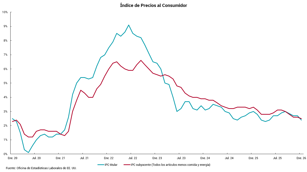 Gráfico del índice de precios al consumidor del 2020 al 2026 de enero.