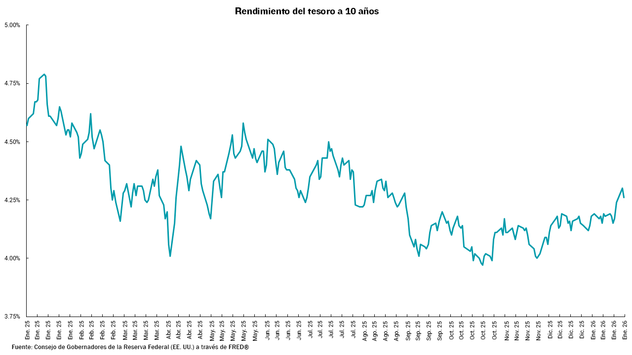 Gráfico del rendimiento del tesoro a 10 años del 2025 al 2026 de enero.
