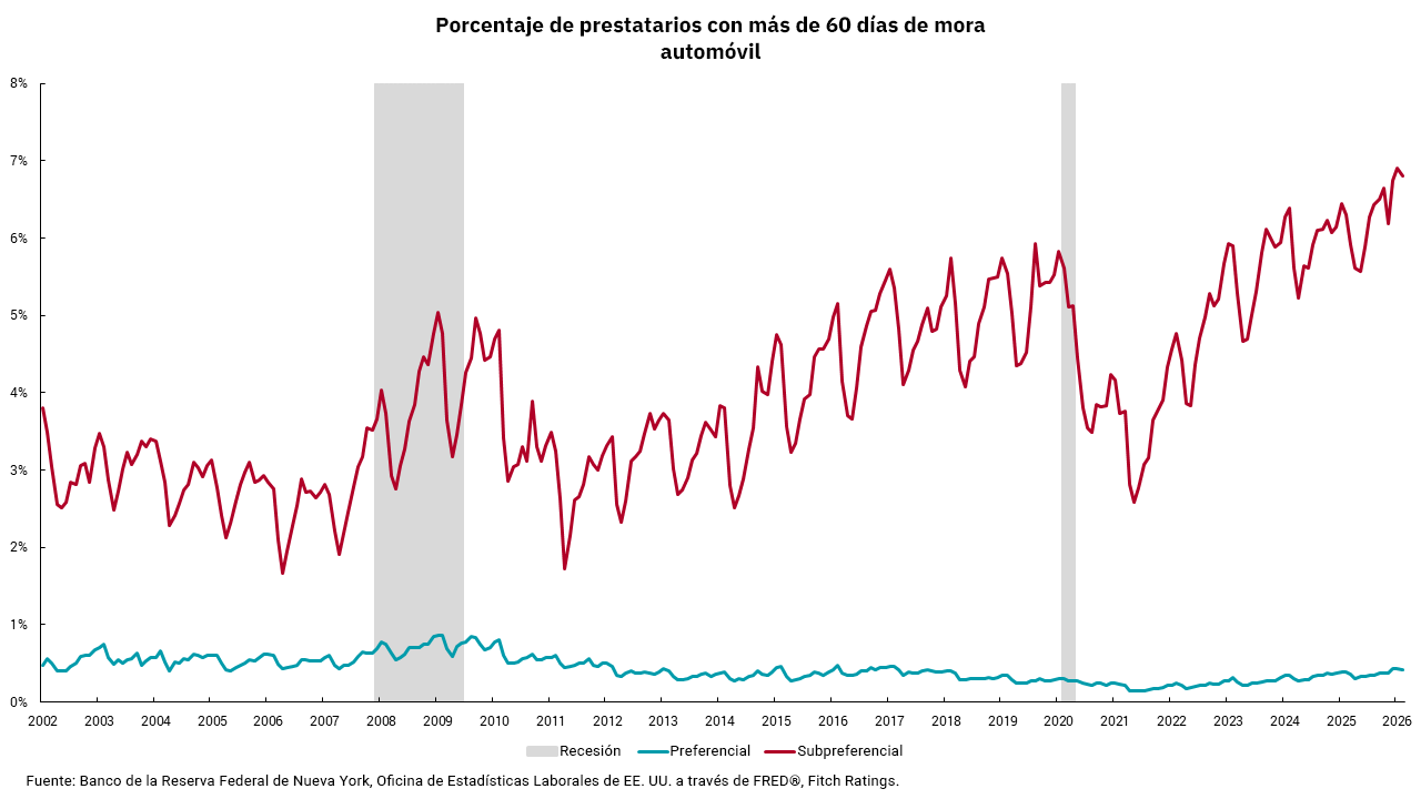 Gráfico lineal de tasa de desempleo y préstamos de tarjeta de crédito 90+ días de mora.