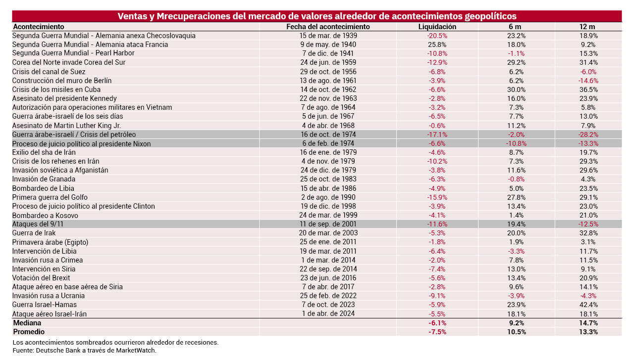 Gráfico de ventas y recuperaciones del mercado de valores en torno a eventos geopolíticos