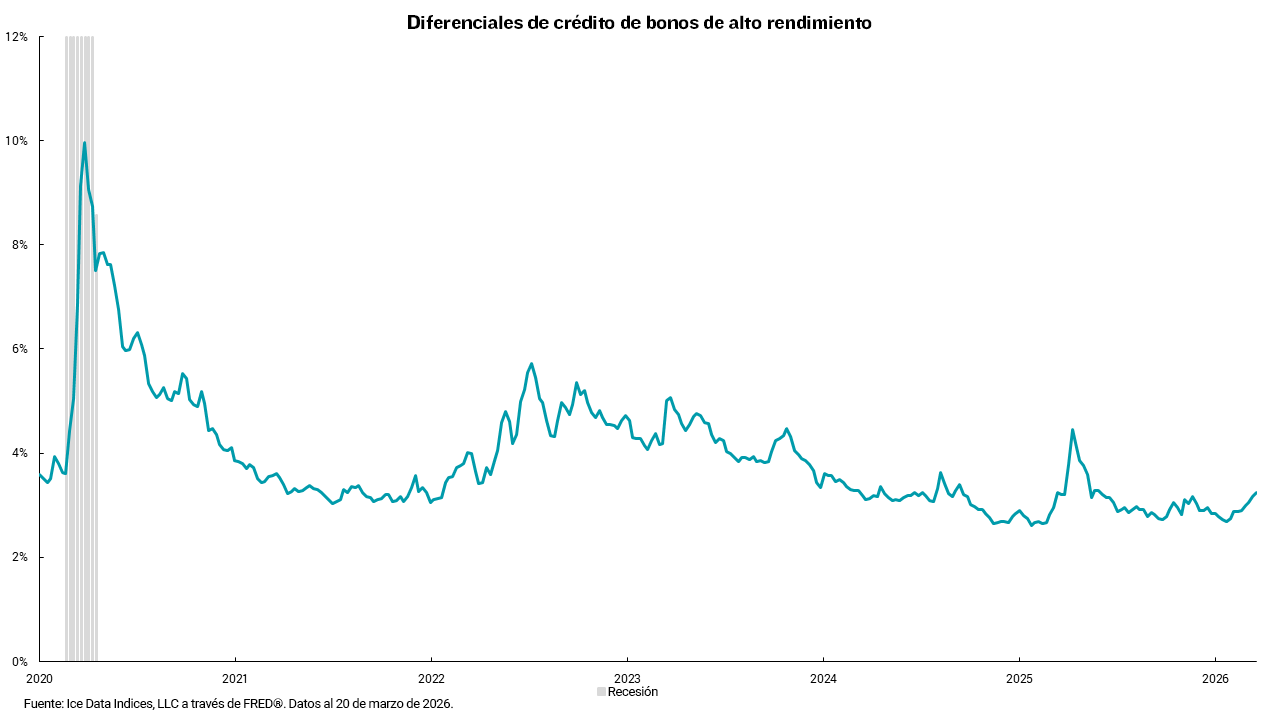 Gráfico de Diferenciales de Crédito de Bonos de Alto Rendimiento de 2020 a 2026.