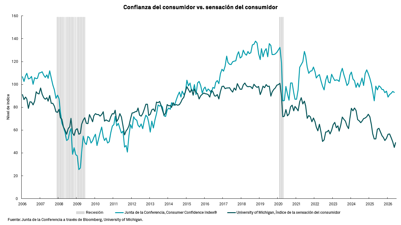 Gráfico lineal de Confianza del Consumidor vs. Sentimiento del consumidor 2008-2026 de junio