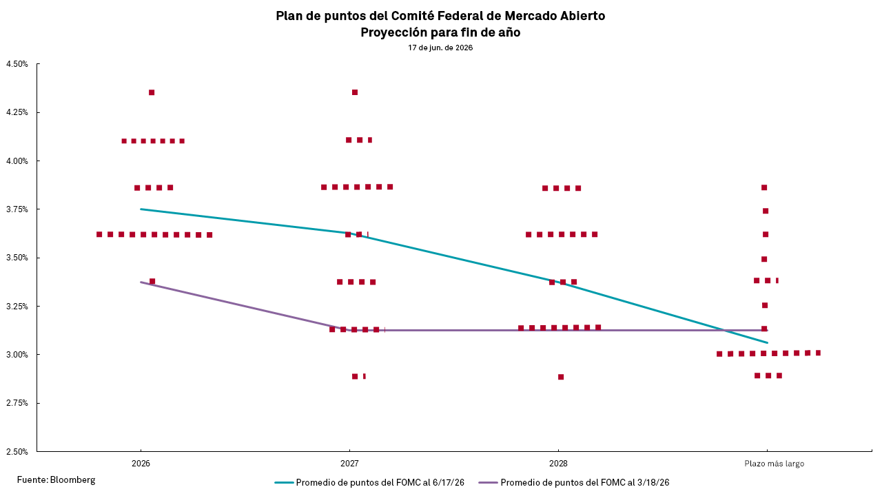 Gráfico de la proyección de fin de año del comité federal de mercado abierto para 2026 a 2028.