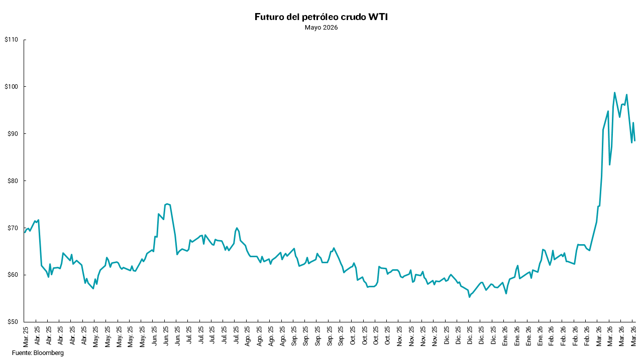 Gráfico de las características del petróleo crudo WTI, 2026 de mayo