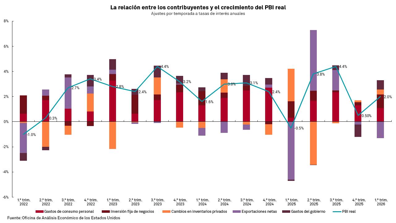 Gráfico de barras de los contribuyentes al crecimiento del PIB real desde el trimestre 1 de 2022 hasta el trimestre 1 de 2026.