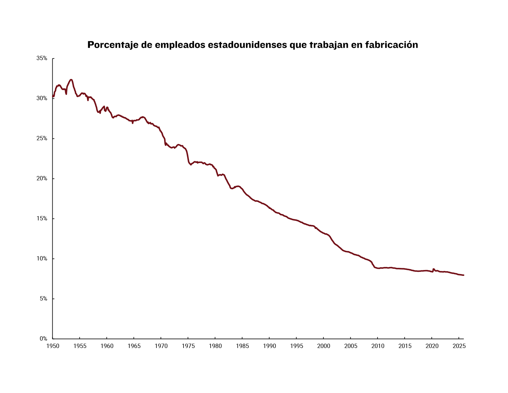 Porcentaje de empleados estadounidenses que trabajan en trabajos de manufactura de 1939 a 2019.