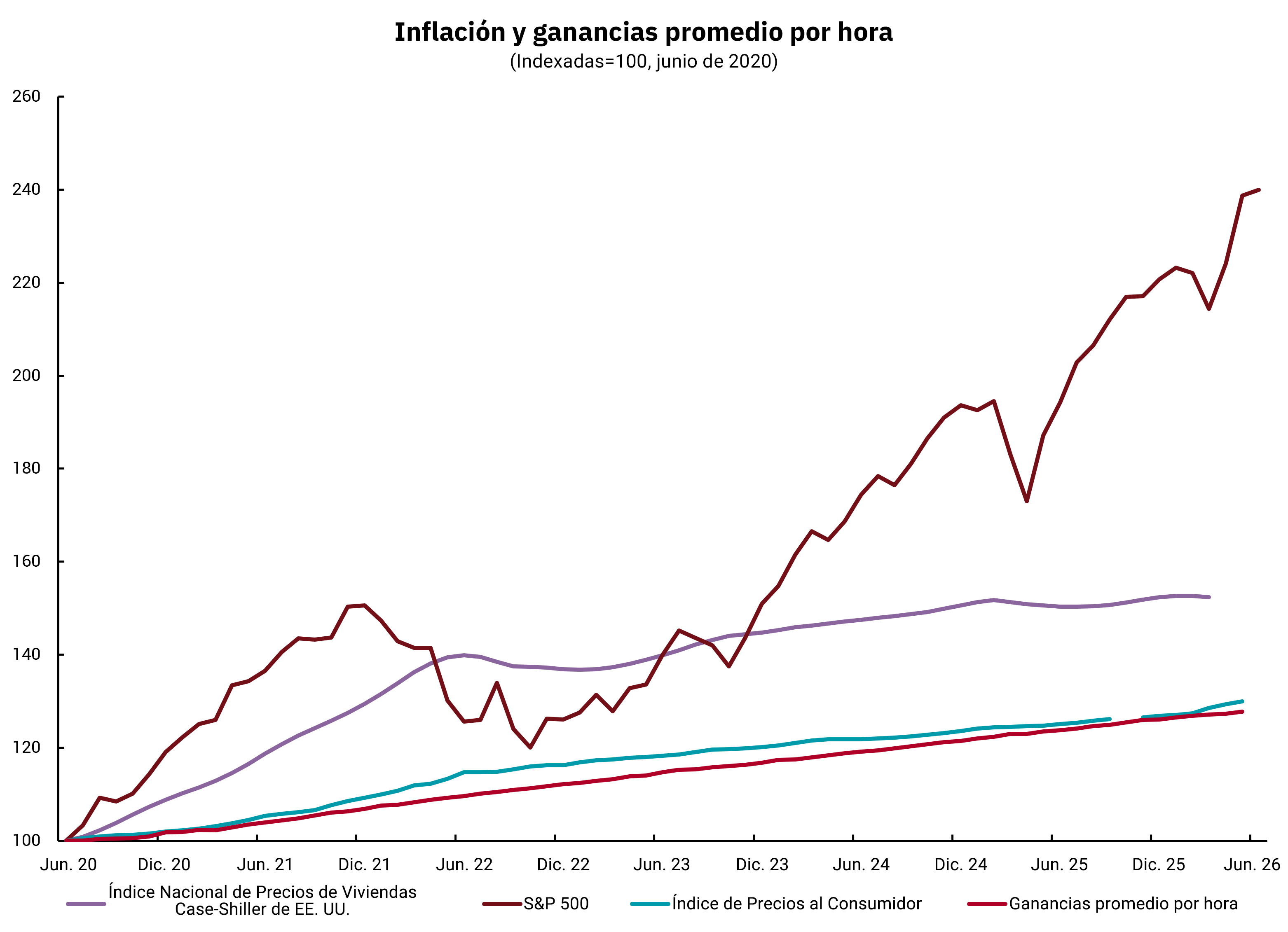 Gráfico de inflación y ganancias promedio por hora del 2020 de junio al 2026 de junio