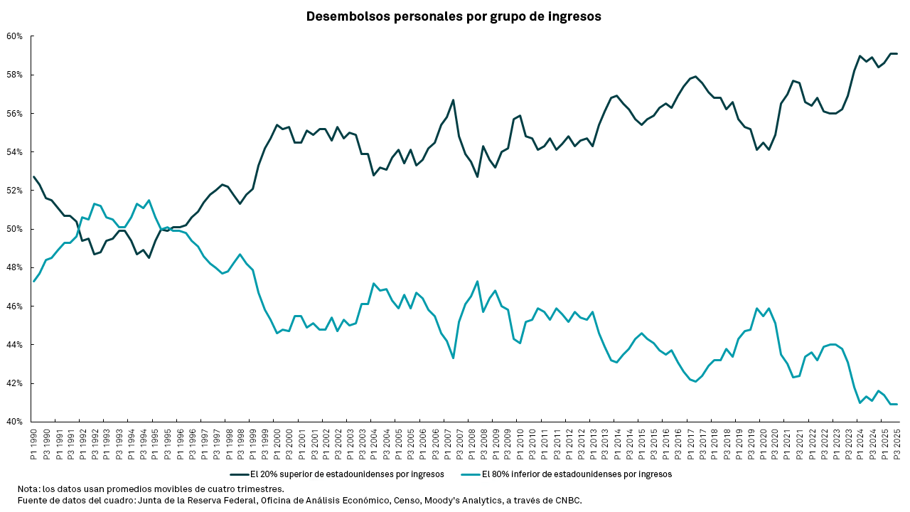 Gráfico de egresos personales por grupo de ingresos de 1990 a 2024.