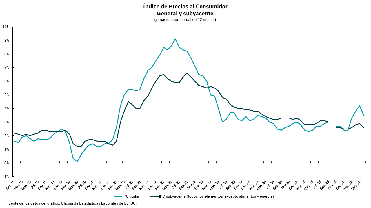 Gráfico del índice de precios al consumidor del 2019 de enero al 2026 de mayo.