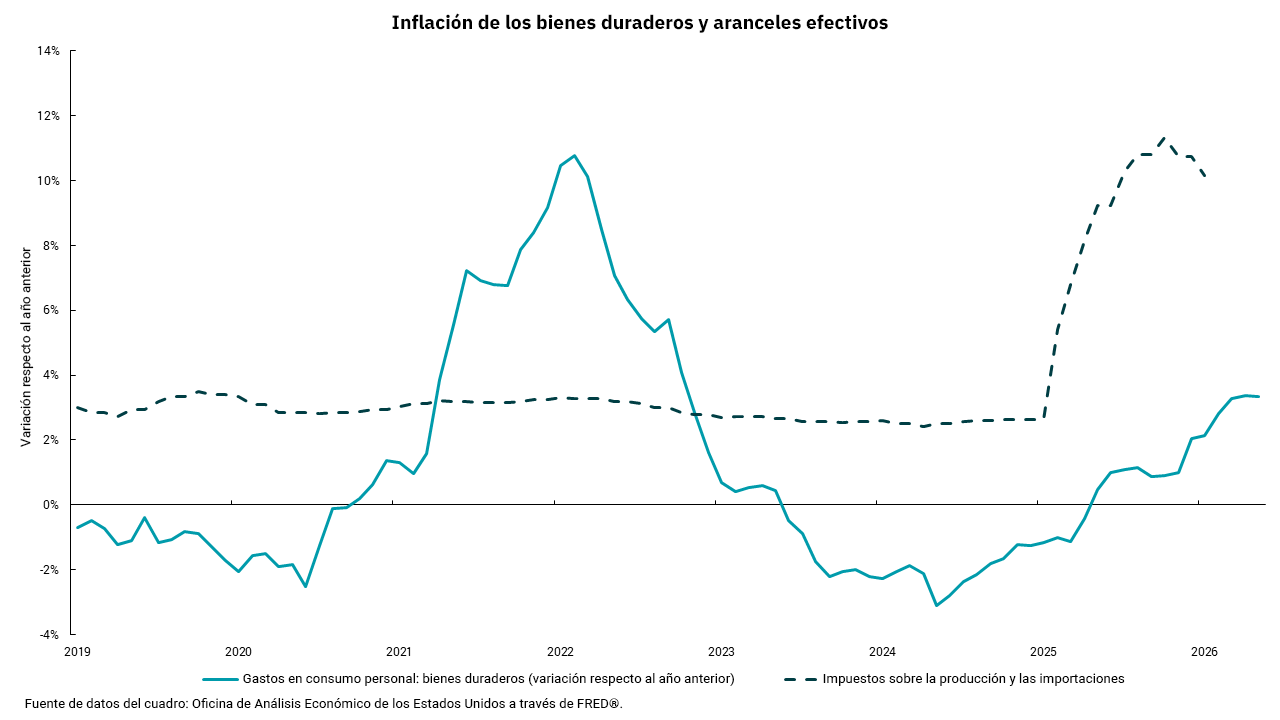 Gráfico de inflación de bienes duraderos y aranceles efectivos de 2019 a 2026.