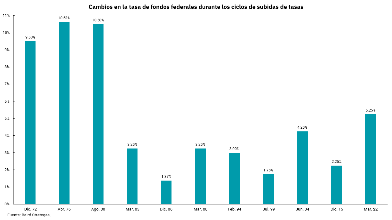 Gráfico de barras de los cambios en las tasas de los fondos federales durante los ciclos de alza del 1972 de diciembre al 2022 de marzo.